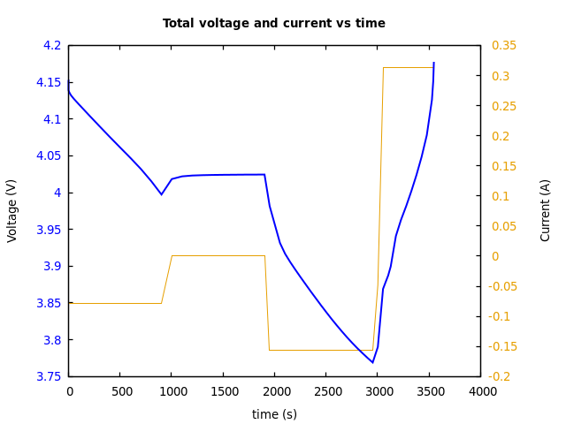 Voltage and currents