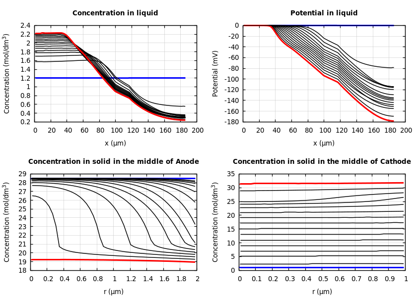 Concentrations and potentials