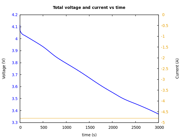 Voltage and currents