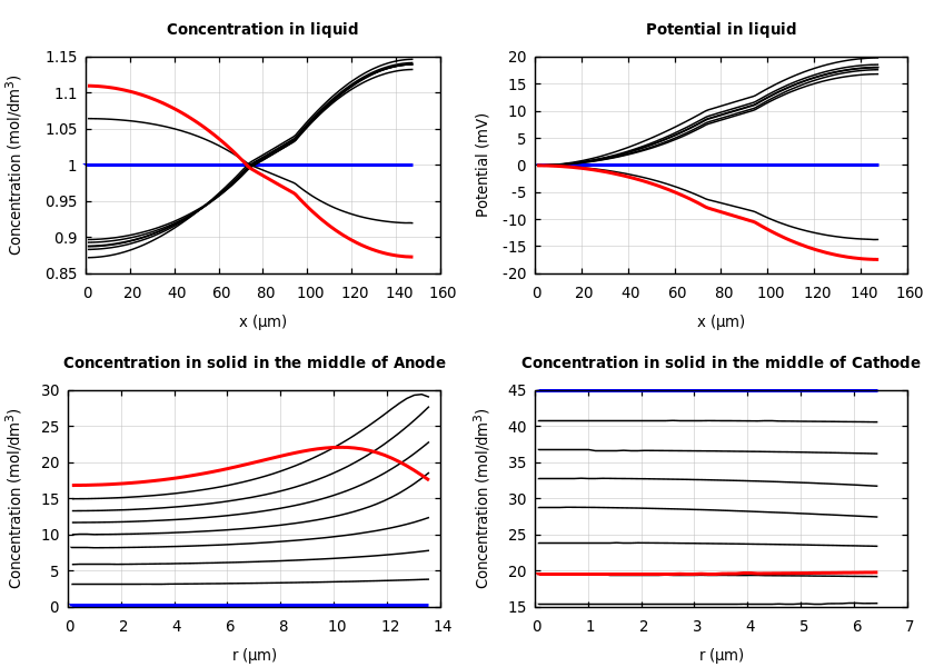 Concentrations and potentials