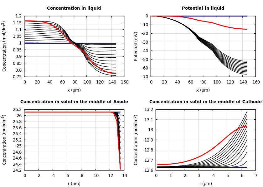 Concentrations and potentials