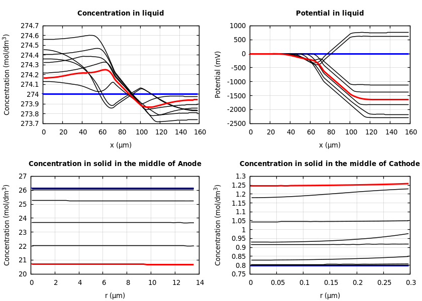 Concentrations and potentials