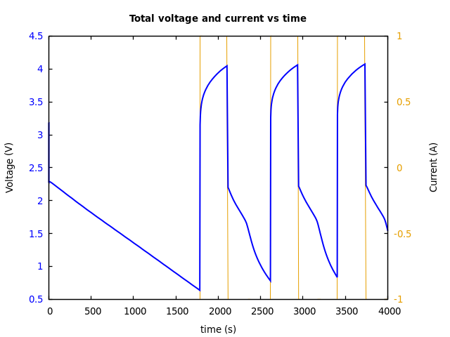 Voltage and currents