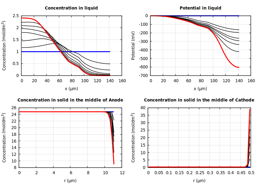 Concentrations and potentials