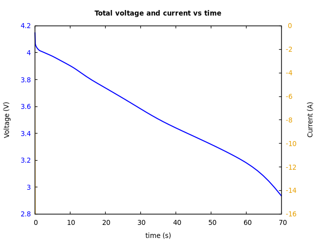 Voltage and currents