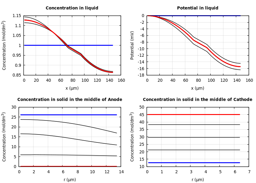 Concentrations and potentials