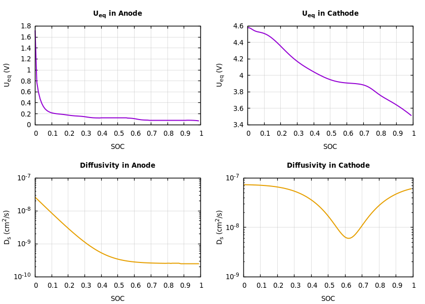 Parameters