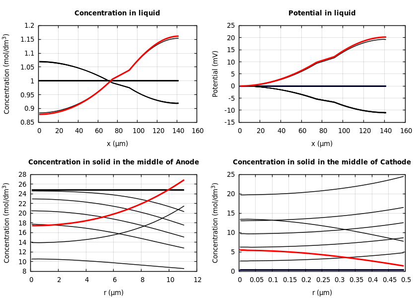 Concentrations and potentials