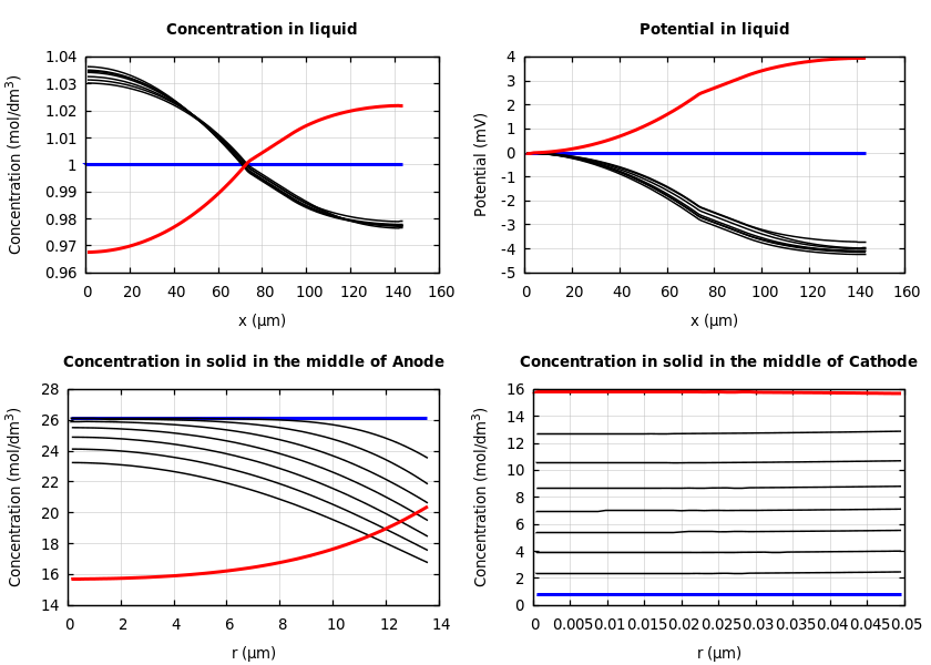 Concentrations and potentials
