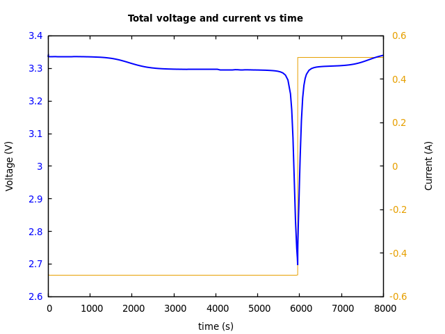 Voltage and currents