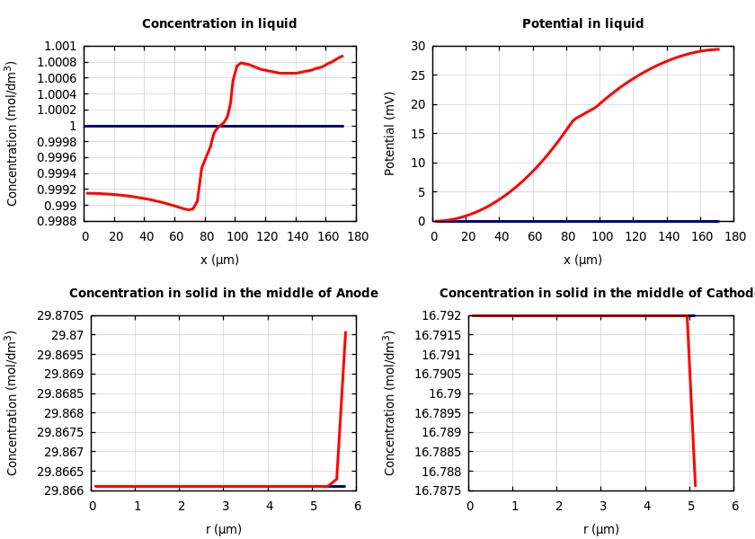 Concentrations and potentials
