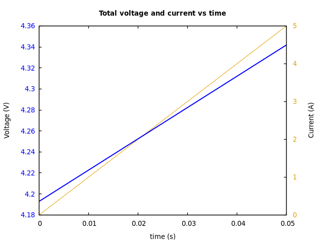 Voltage and currents