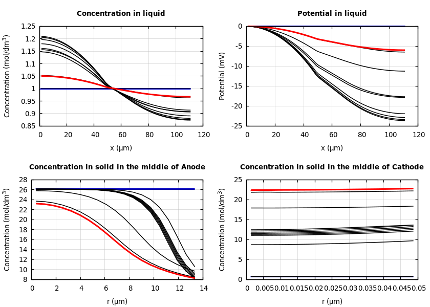 Concentrations and potentials