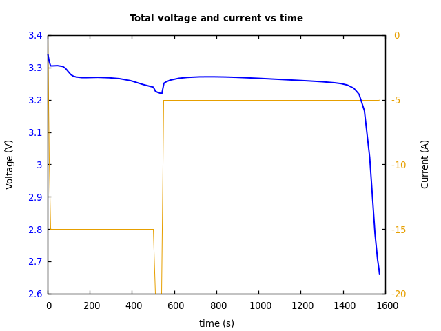 Voltage and currents