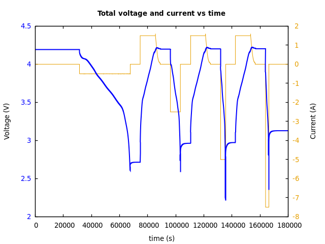 Voltage and currents