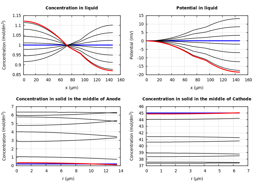 Concentrations and potentials