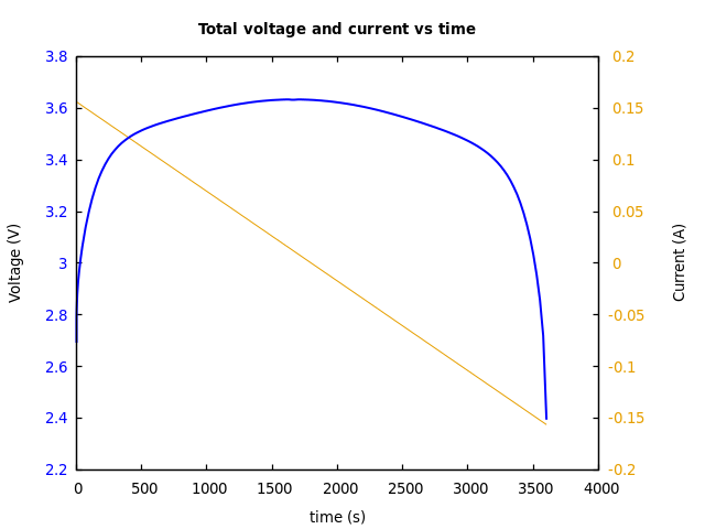 Voltage and currents