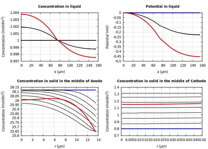 Concentrations and potentials
