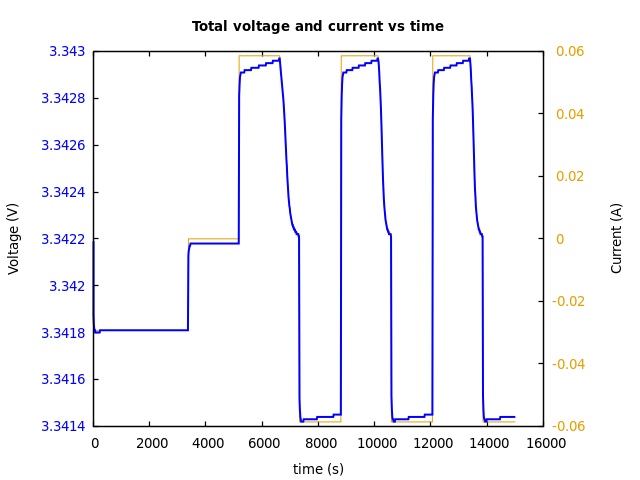 Voltage and currents