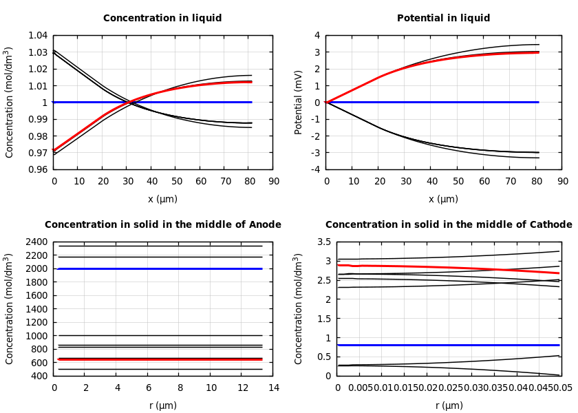 Concentrations and potentials