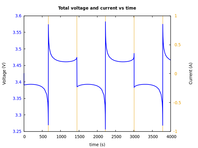 Voltage and currents