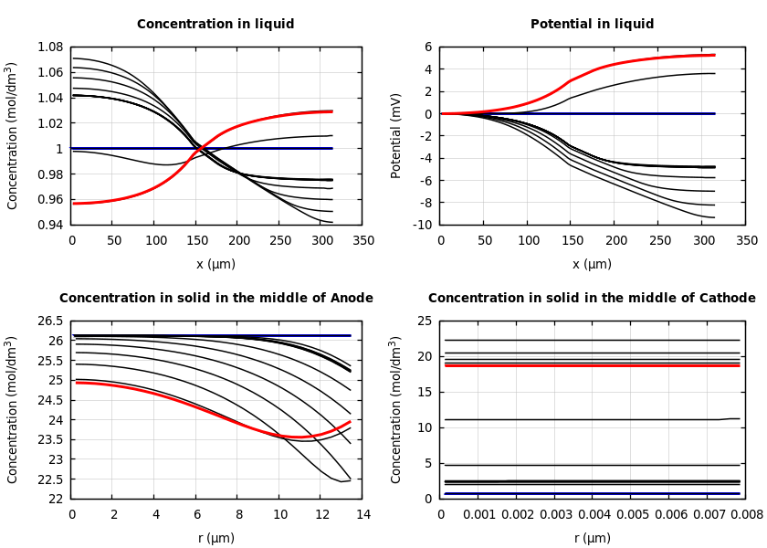 Concentrations and potentials