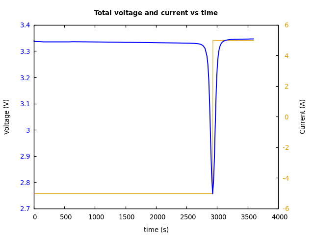 Voltage and currents