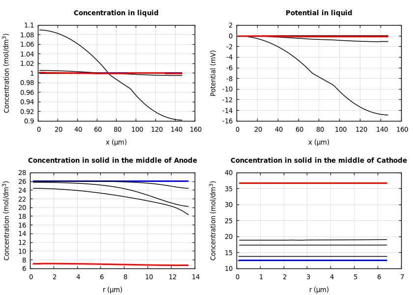 Concentrations and potentials