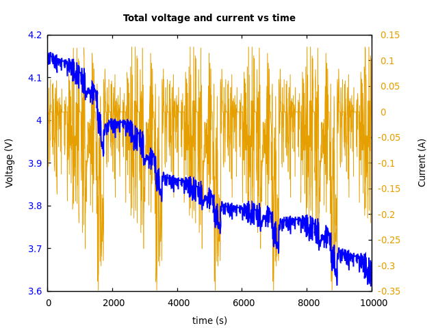 Voltage and currents