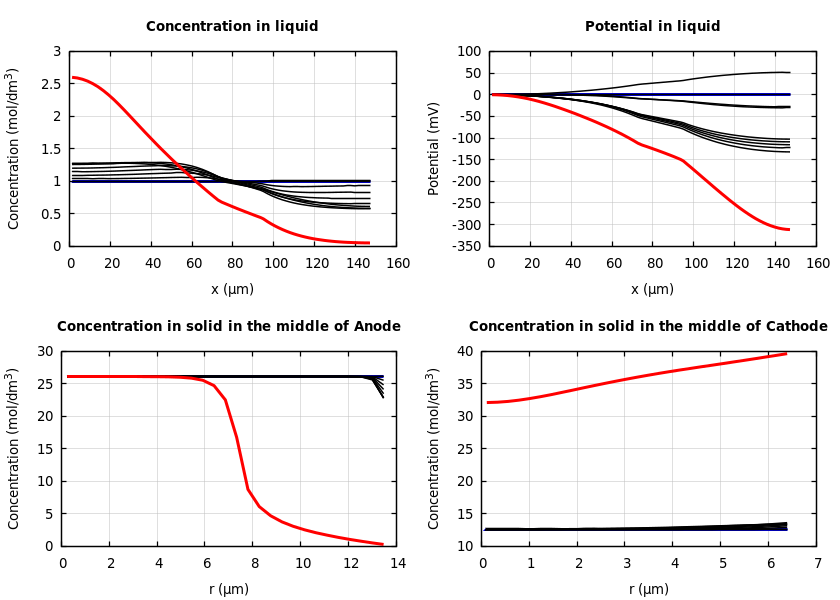 Concentrations and potentials