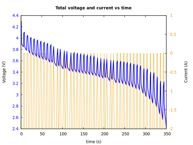 Voltage and currents