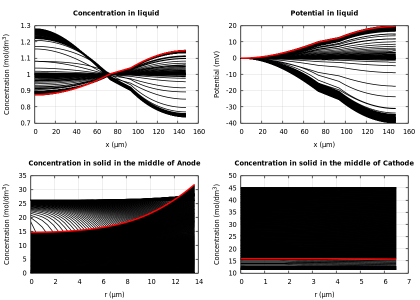 Concentrations and potentials