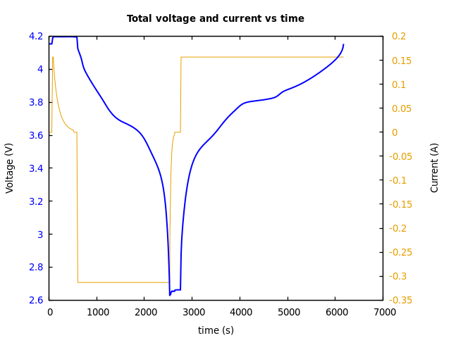 Voltage and currents