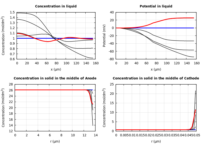 Concentrations and potentials