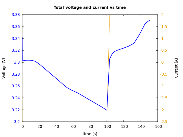 Voltage and currents