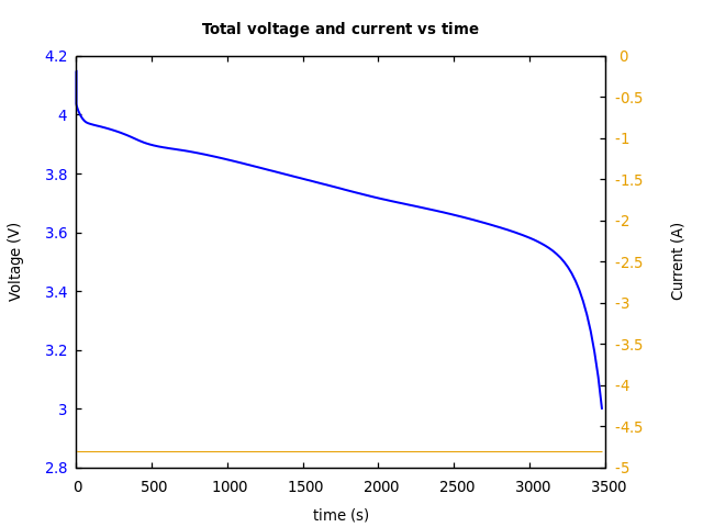 Voltage and currents
