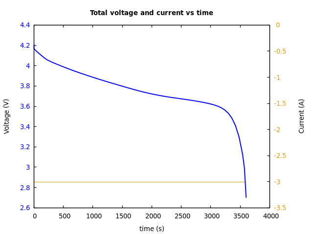 Voltage and currents