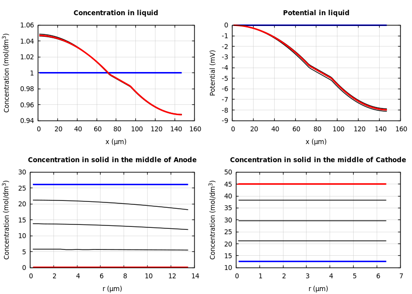 Concentrations and potentials