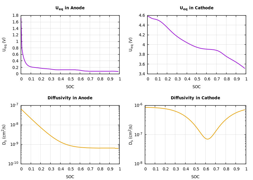 Parameters