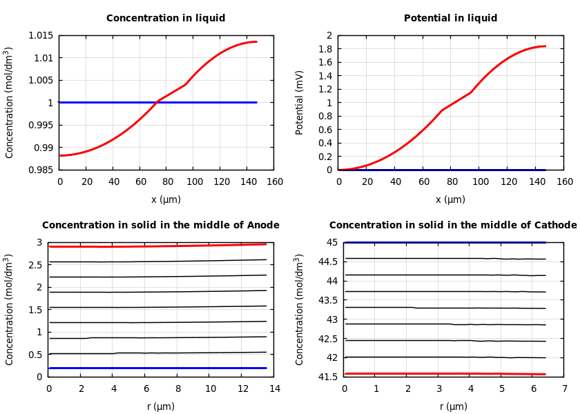 Concentrations and potentials