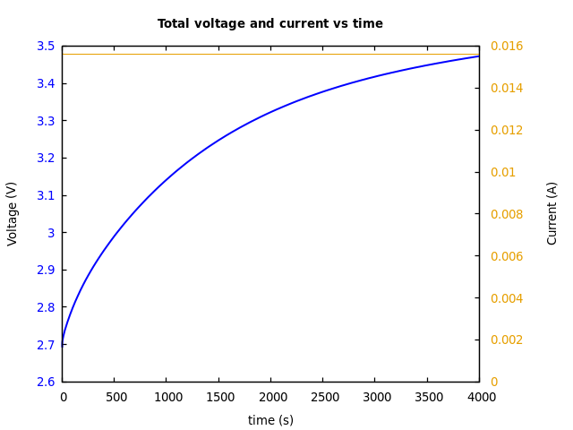 Voltage and currents