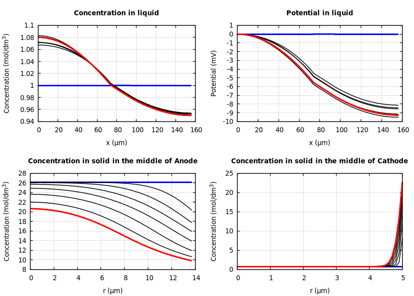 Concentrations and potentials