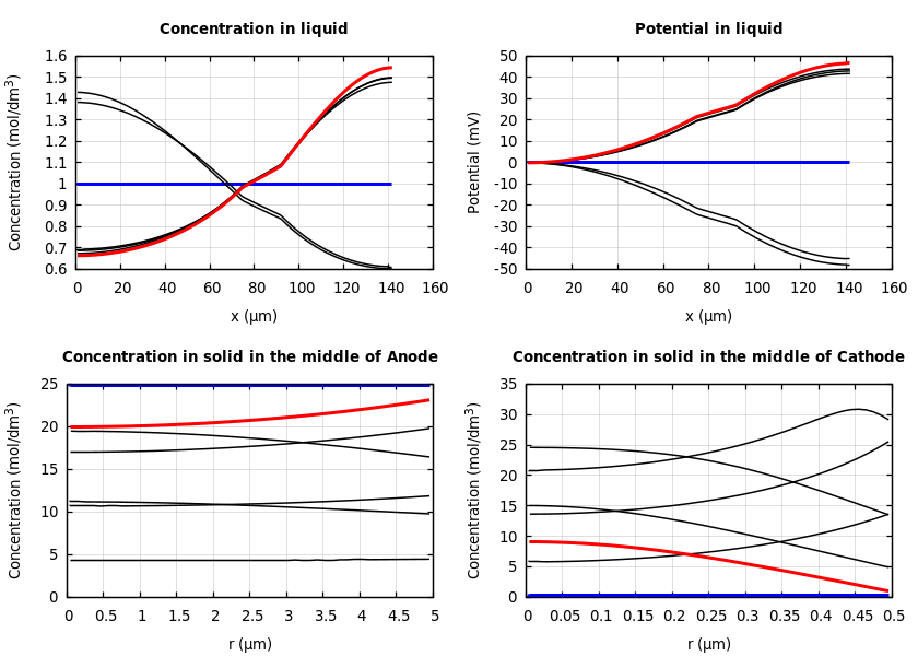 Concentrations and potentials