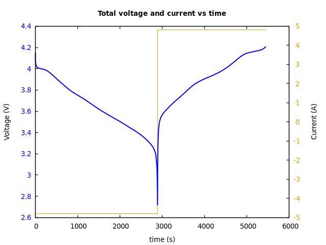 Voltage and currents