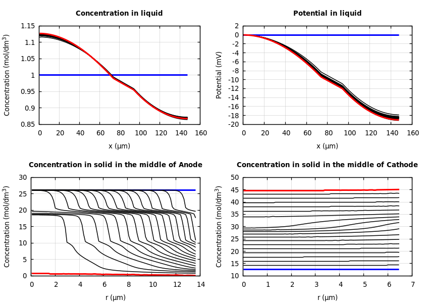 Concentrations and potentials