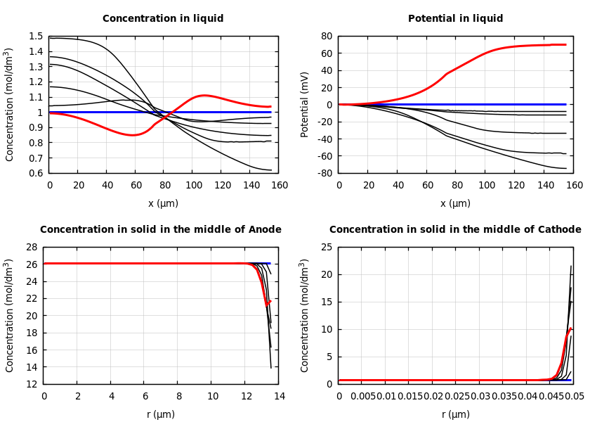 Concentrations and potentials