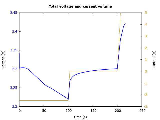 Voltage and currents