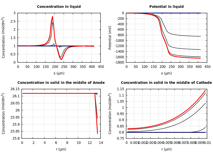 Concentrations and potentials