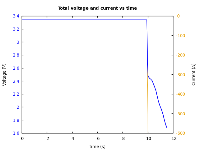 Voltage and currents