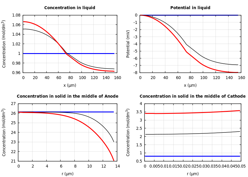 Concentrations and potentials